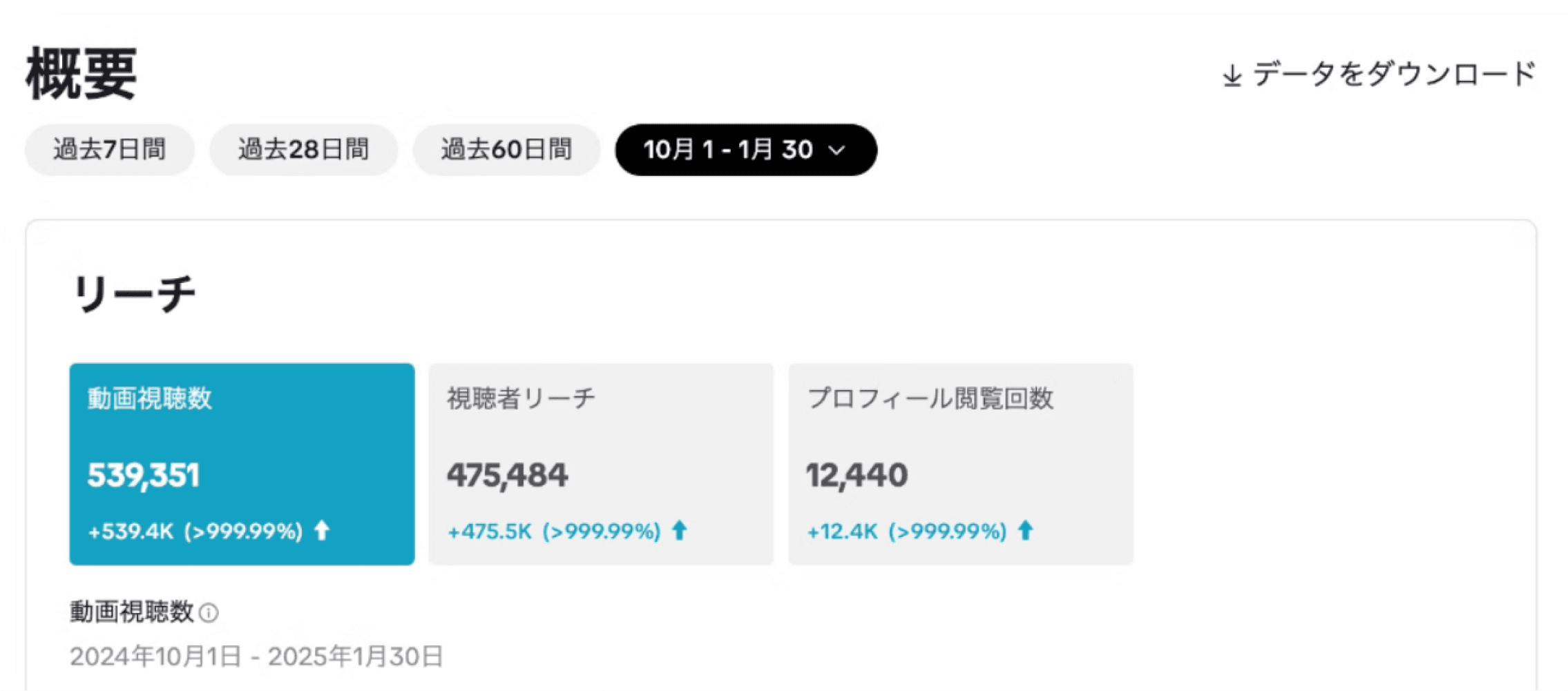 4ヶ月でプロフ閲覧回数約1.2万回!長期採用を実現